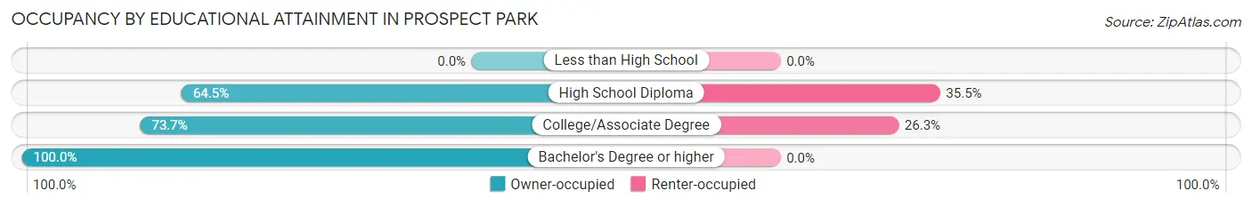 Occupancy by Educational Attainment in Prospect Park