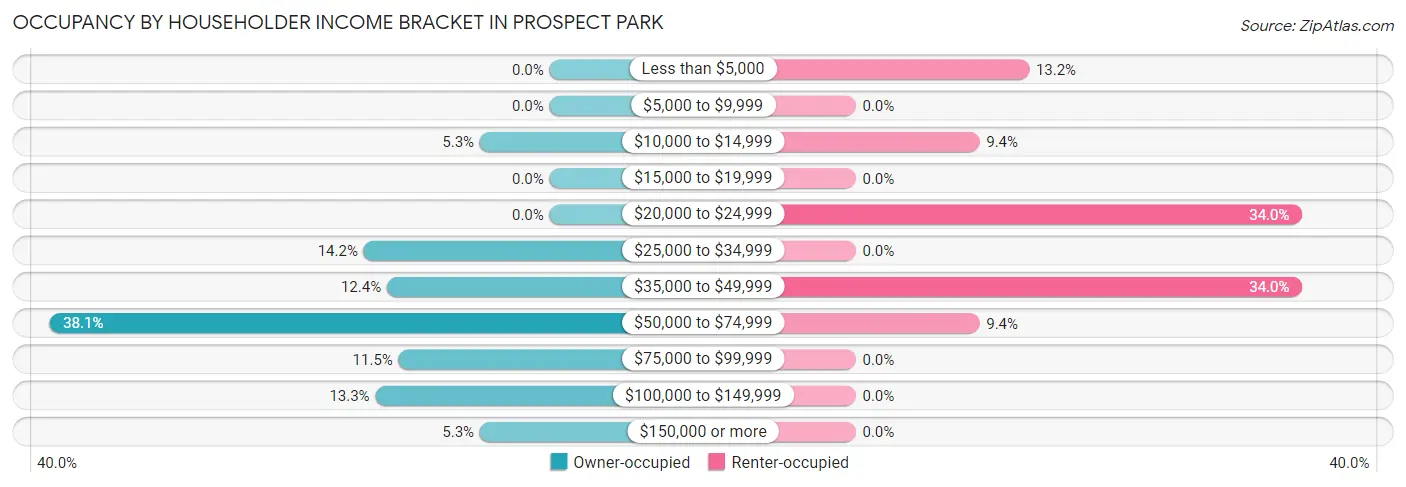 Occupancy by Householder Income Bracket in Prospect Park