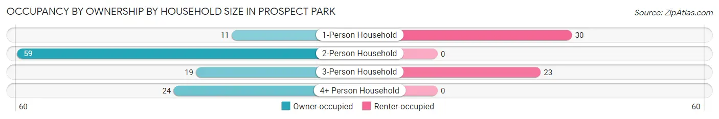 Occupancy by Ownership by Household Size in Prospect Park