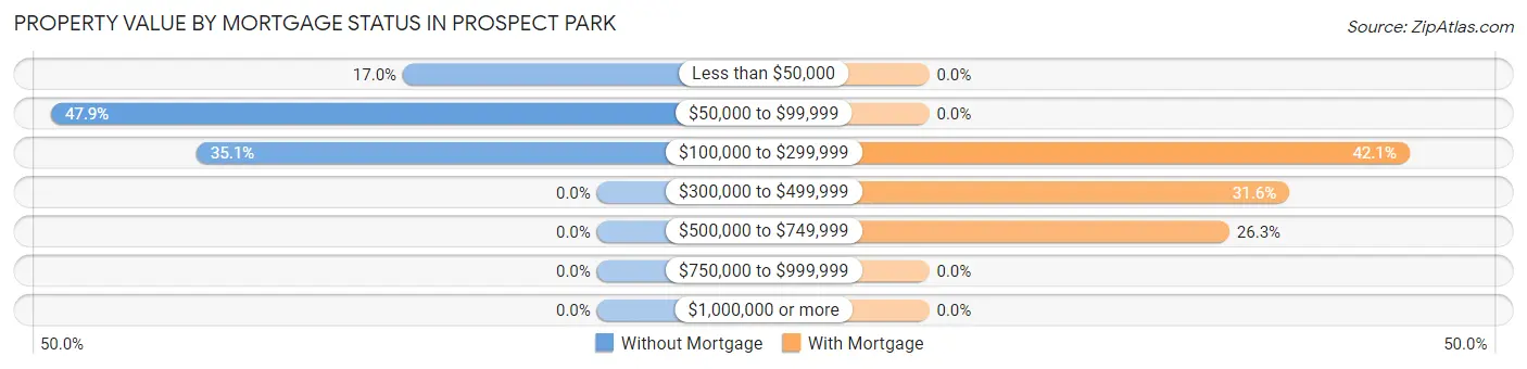 Property Value by Mortgage Status in Prospect Park