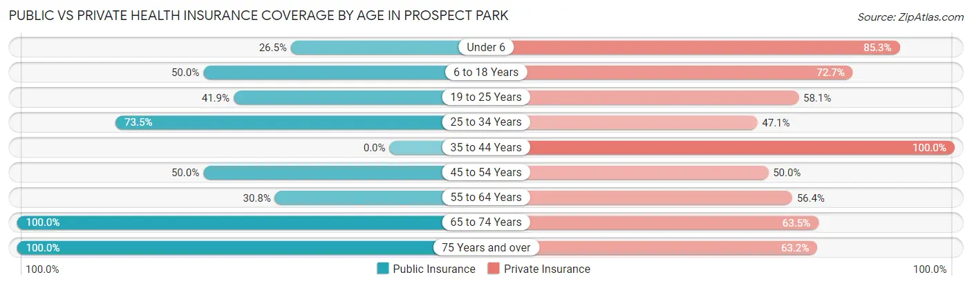 Public vs Private Health Insurance Coverage by Age in Prospect Park
