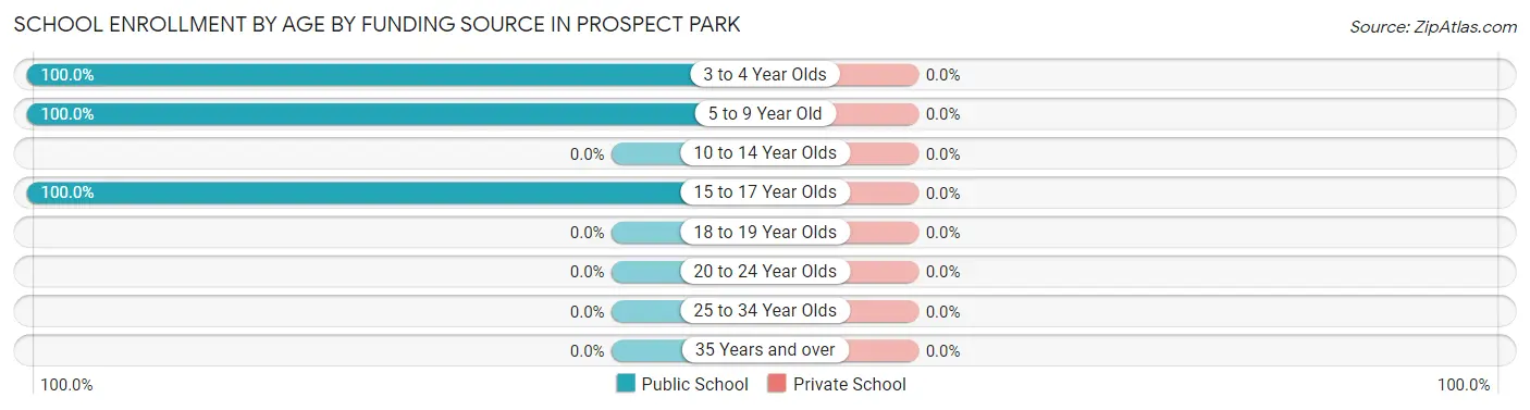 School Enrollment by Age by Funding Source in Prospect Park