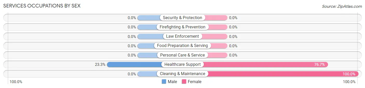 Services Occupations by Sex in Prospect Park