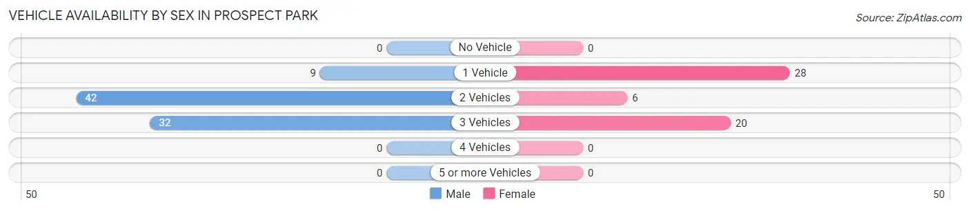 Vehicle Availability by Sex in Prospect Park