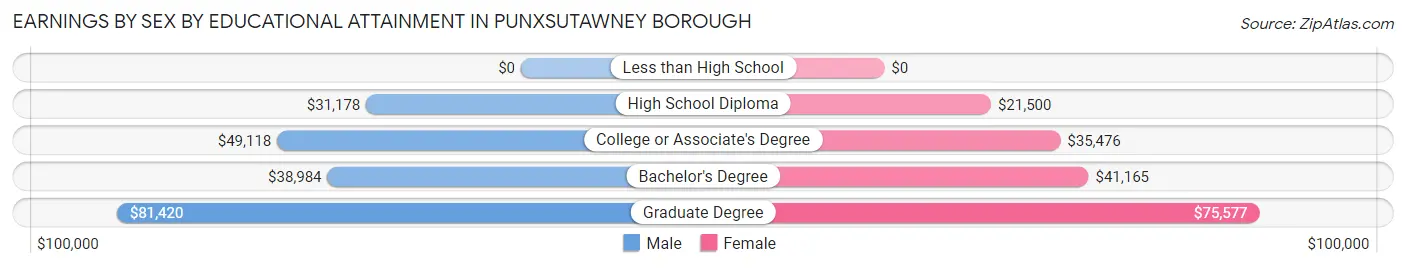 Earnings by Sex by Educational Attainment in Punxsutawney borough