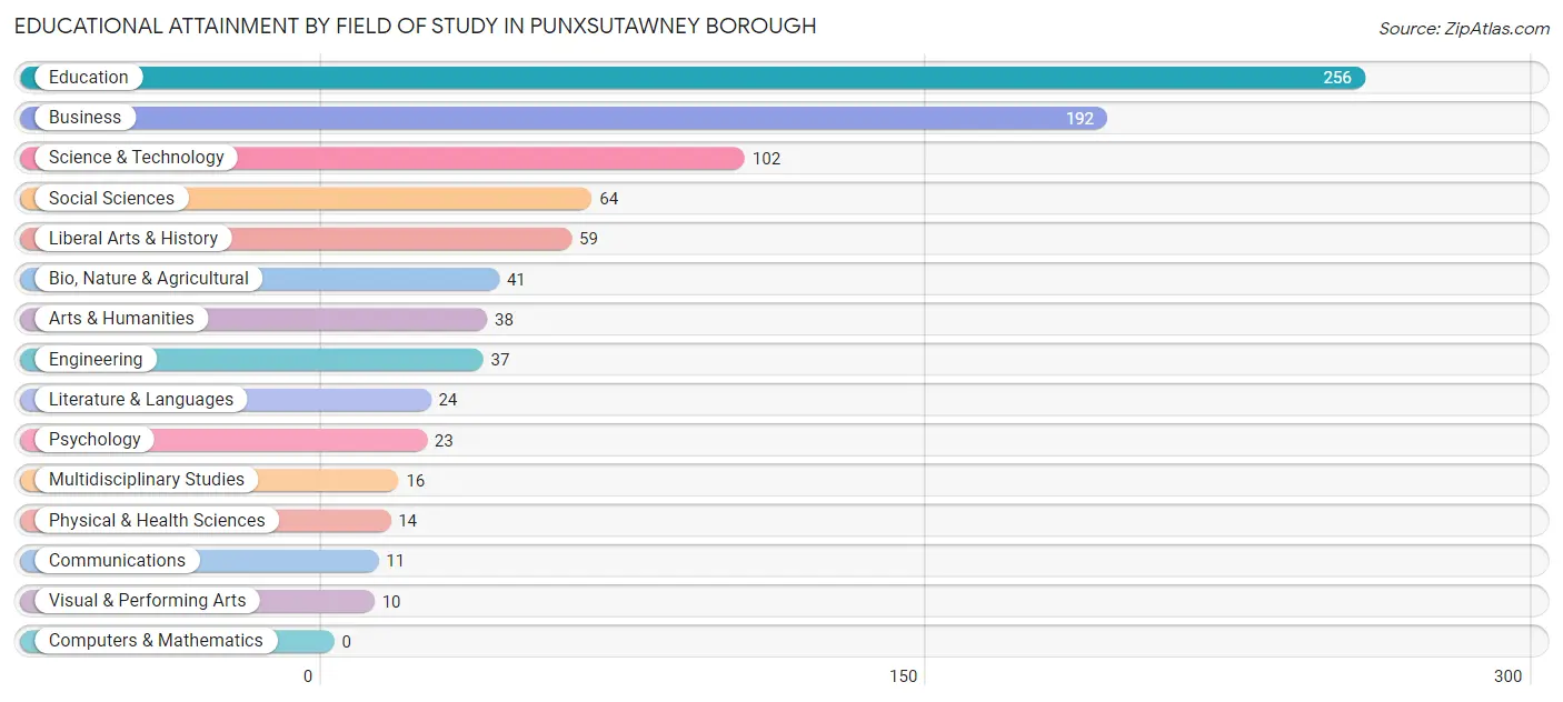 Educational Attainment by Field of Study in Punxsutawney borough