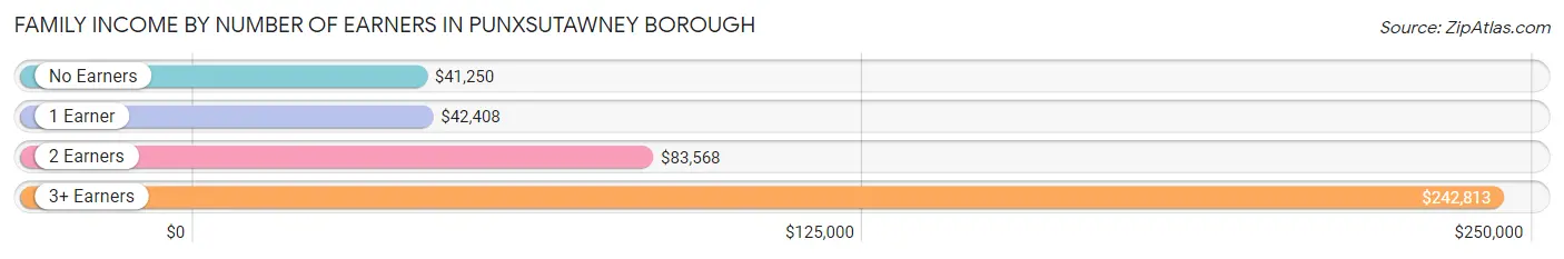 Family Income by Number of Earners in Punxsutawney borough