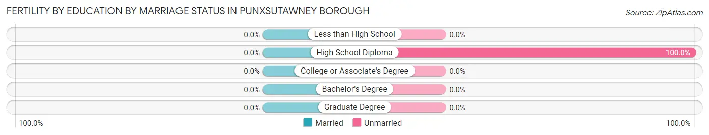 Female Fertility by Education by Marriage Status in Punxsutawney borough