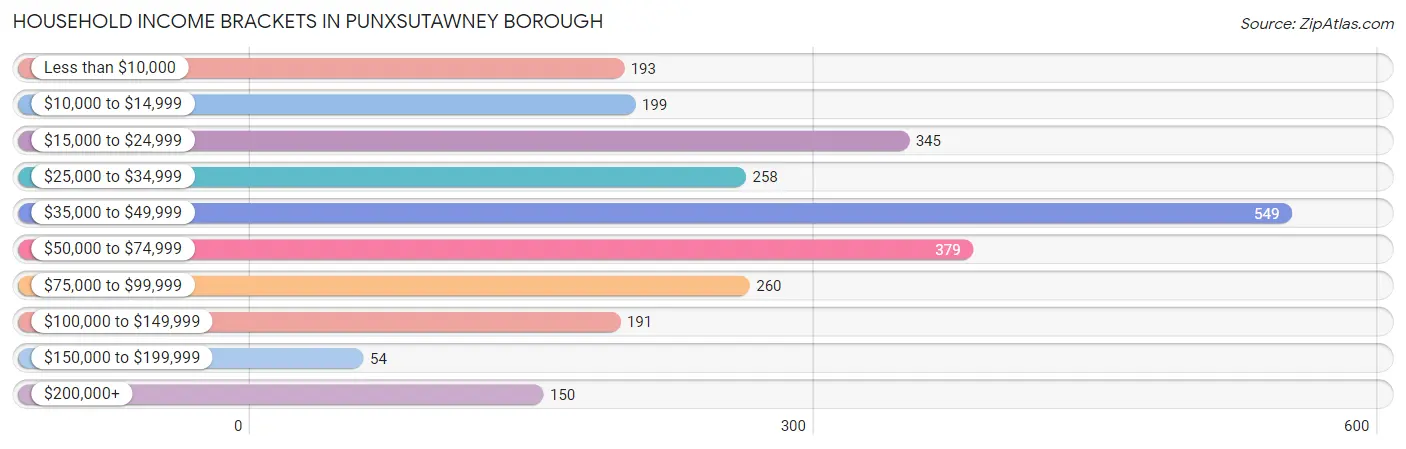 Household Income Brackets in Punxsutawney borough