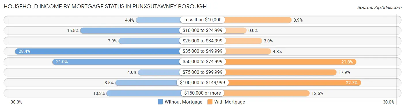 Household Income by Mortgage Status in Punxsutawney borough
