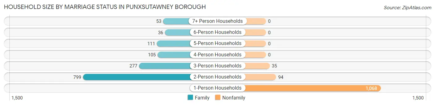 Household Size by Marriage Status in Punxsutawney borough