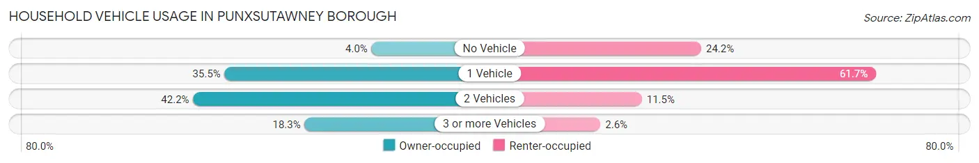 Household Vehicle Usage in Punxsutawney borough