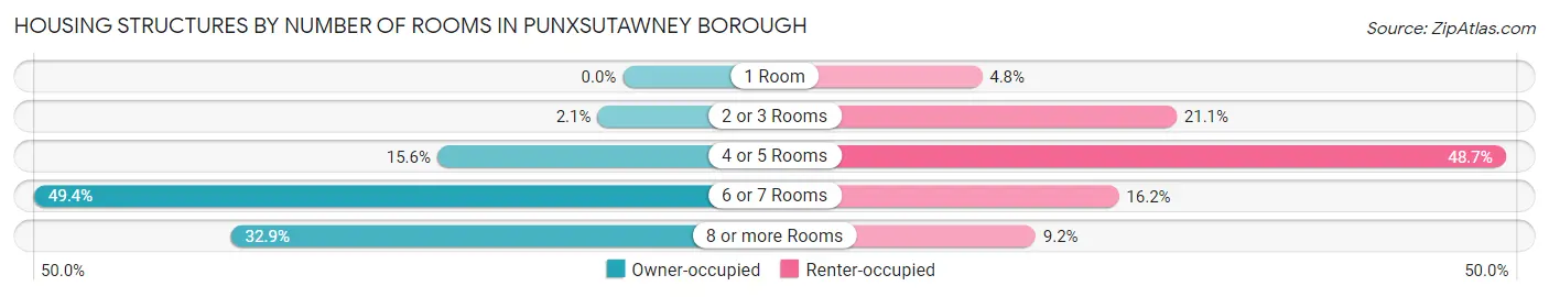 Housing Structures by Number of Rooms in Punxsutawney borough