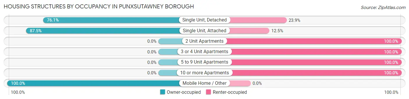 Housing Structures by Occupancy in Punxsutawney borough