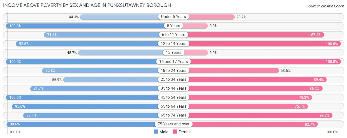 Income Above Poverty by Sex and Age in Punxsutawney borough