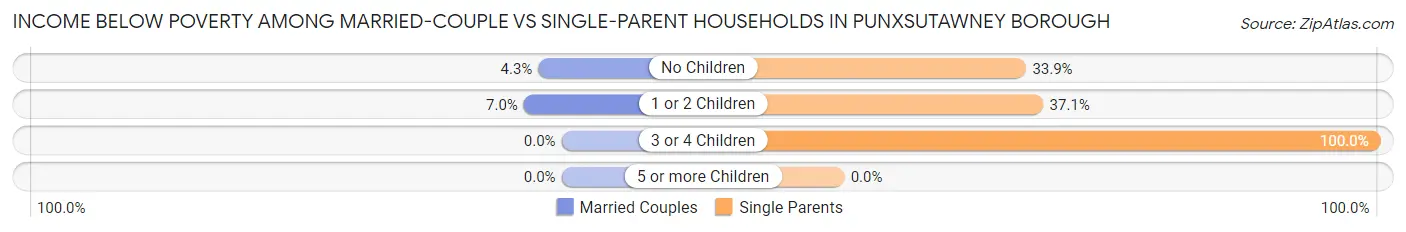 Income Below Poverty Among Married-Couple vs Single-Parent Households in Punxsutawney borough