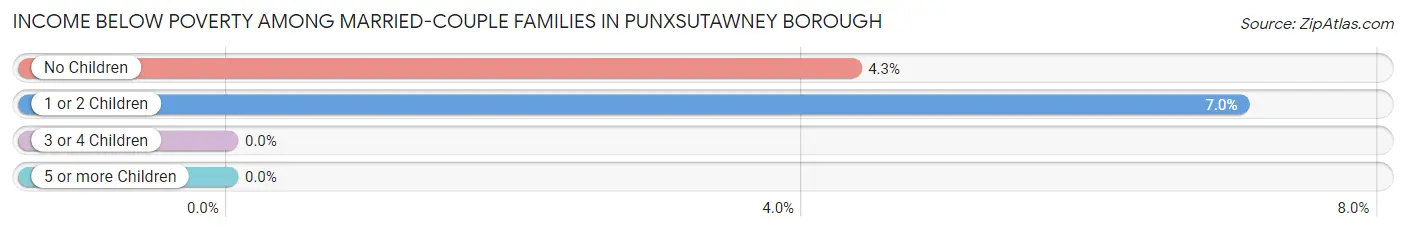 Income Below Poverty Among Married-Couple Families in Punxsutawney borough