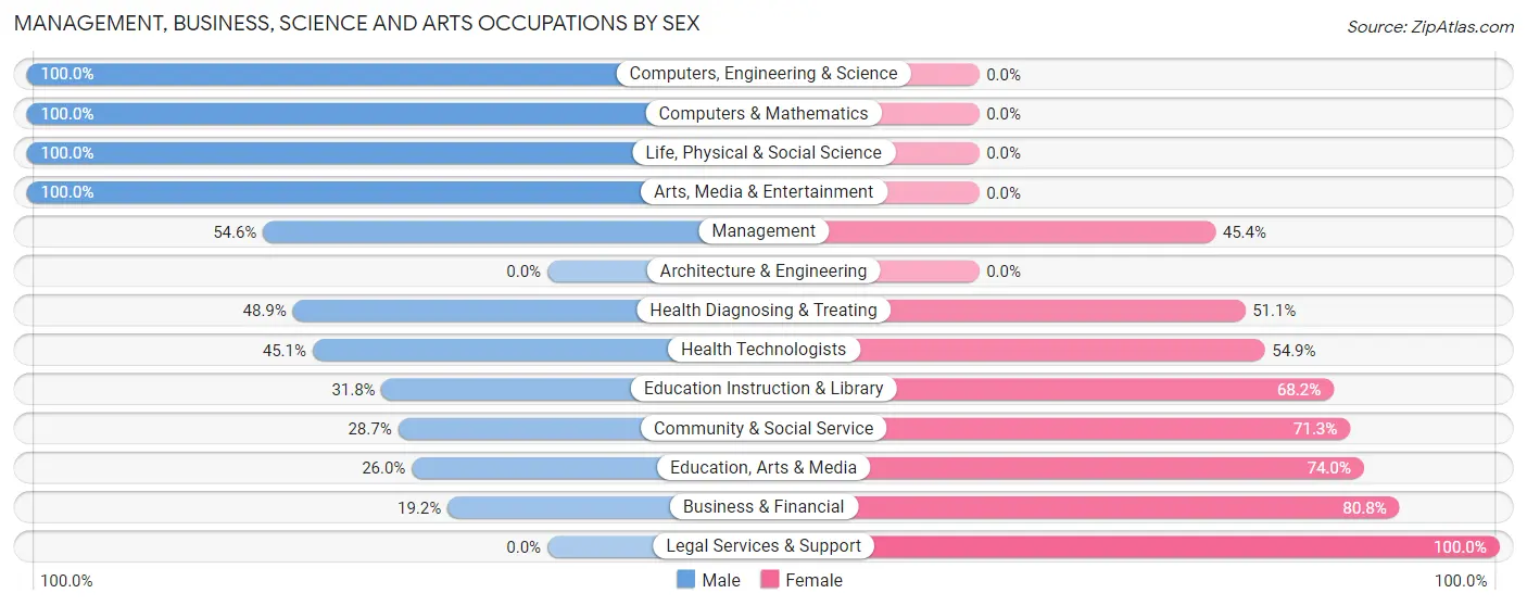 Management, Business, Science and Arts Occupations by Sex in Punxsutawney borough