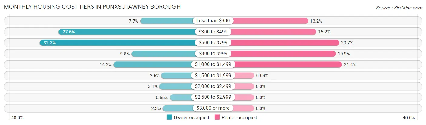Monthly Housing Cost Tiers in Punxsutawney borough