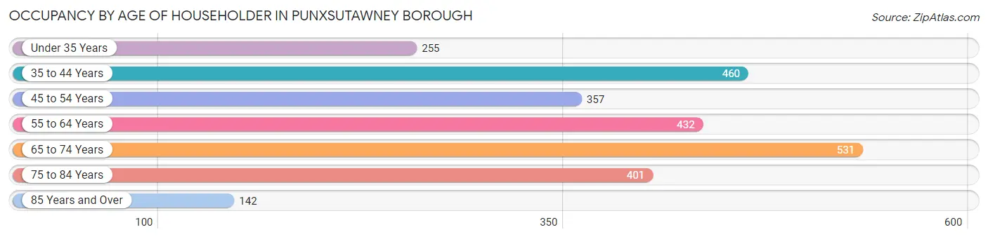 Occupancy by Age of Householder in Punxsutawney borough