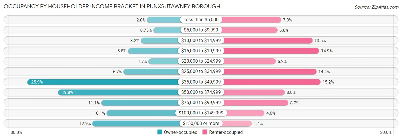 Occupancy by Householder Income Bracket in Punxsutawney borough