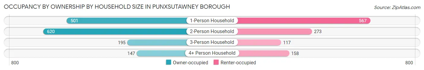 Occupancy by Ownership by Household Size in Punxsutawney borough
