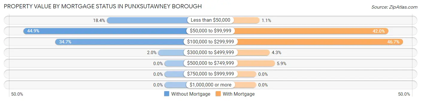 Property Value by Mortgage Status in Punxsutawney borough
