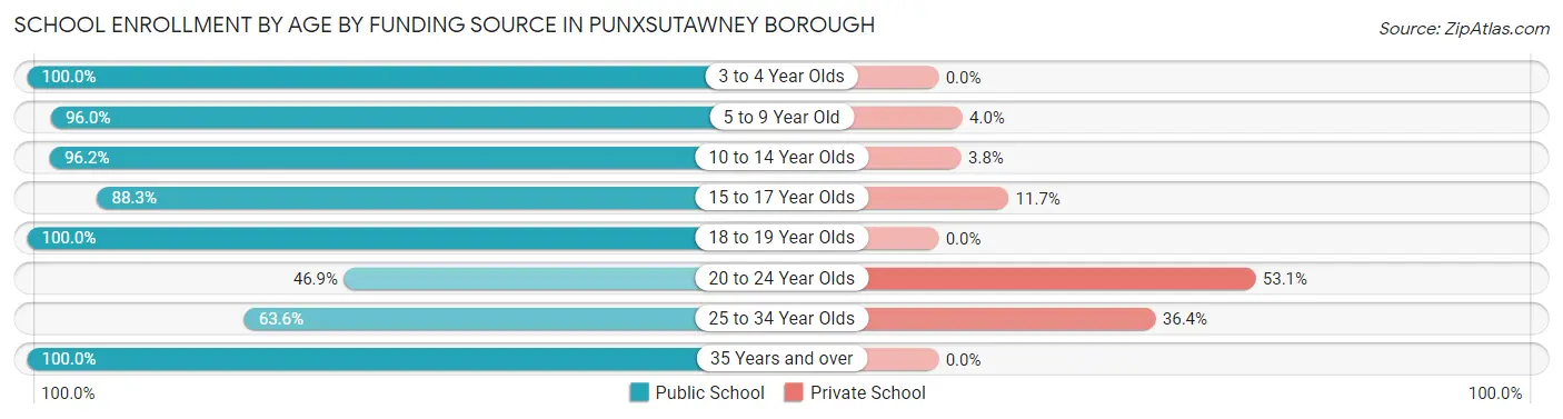 School Enrollment by Age by Funding Source in Punxsutawney borough