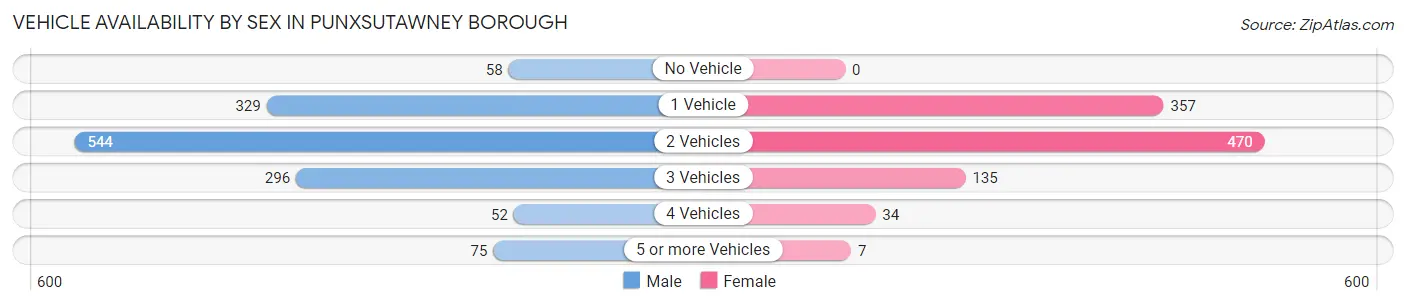 Vehicle Availability by Sex in Punxsutawney borough