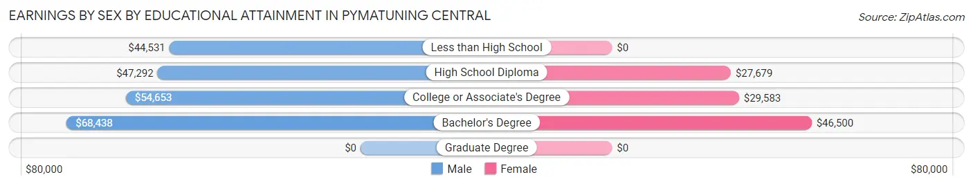 Earnings by Sex by Educational Attainment in Pymatuning Central