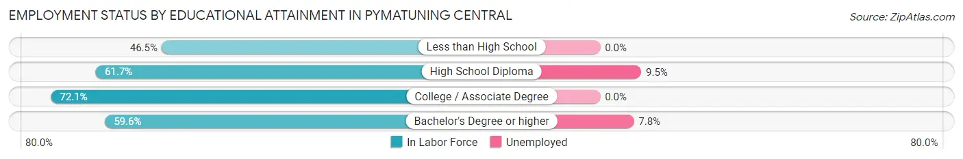 Employment Status by Educational Attainment in Pymatuning Central