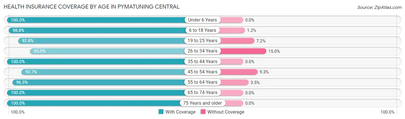 Health Insurance Coverage by Age in Pymatuning Central