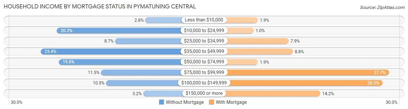 Household Income by Mortgage Status in Pymatuning Central