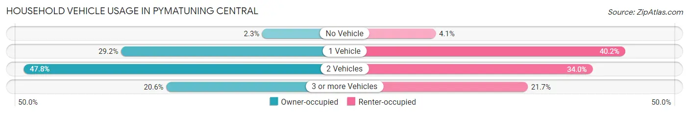Household Vehicle Usage in Pymatuning Central