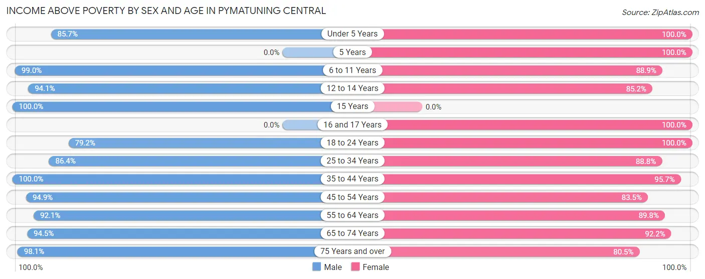 Income Above Poverty by Sex and Age in Pymatuning Central