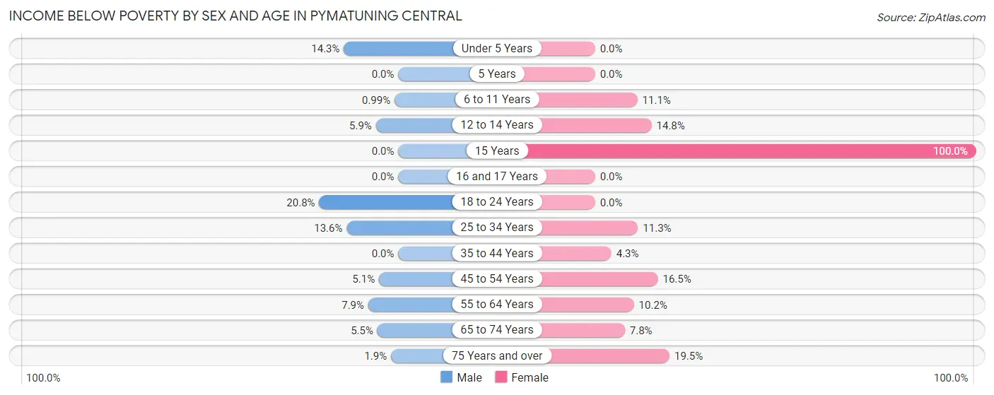 Income Below Poverty by Sex and Age in Pymatuning Central