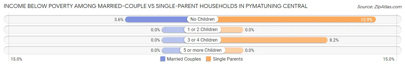 Income Below Poverty Among Married-Couple vs Single-Parent Households in Pymatuning Central