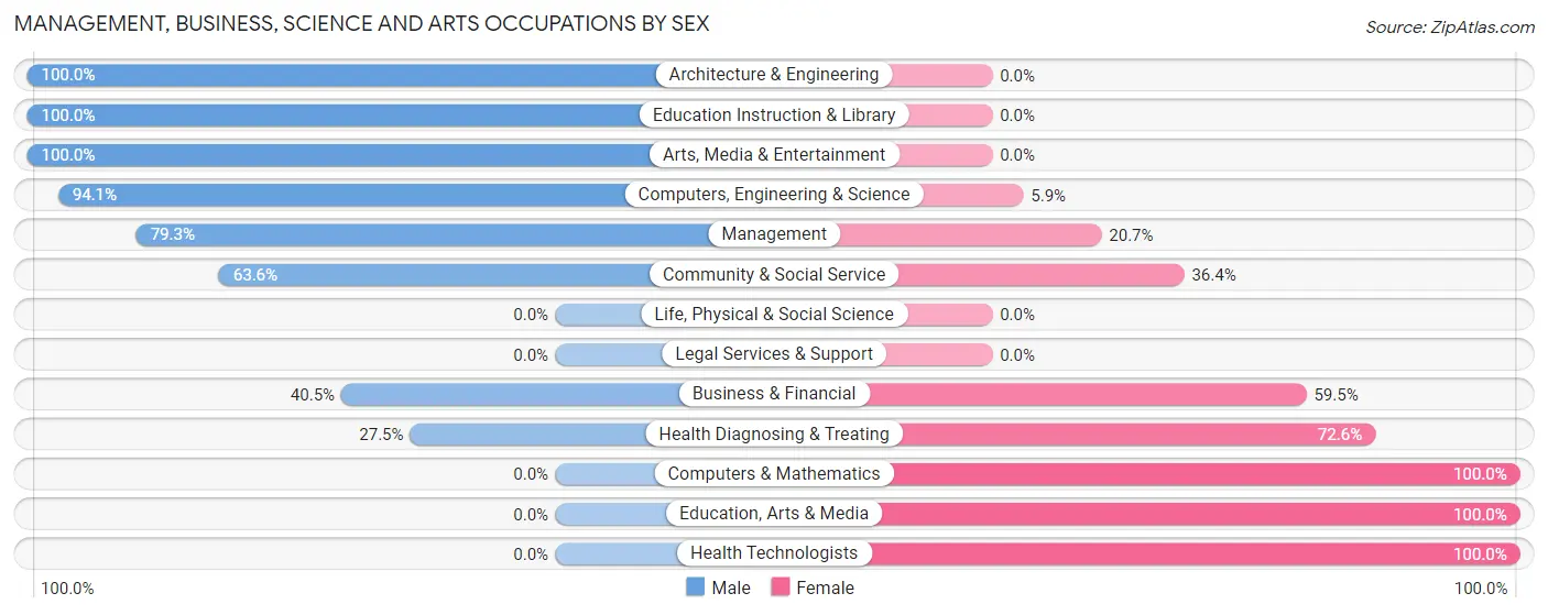 Management, Business, Science and Arts Occupations by Sex in Pymatuning Central