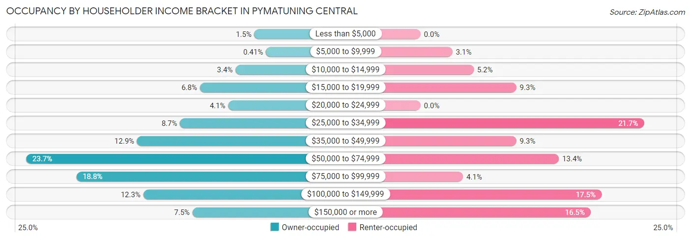 Occupancy by Householder Income Bracket in Pymatuning Central