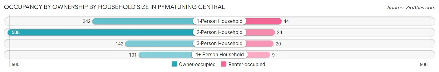 Occupancy by Ownership by Household Size in Pymatuning Central