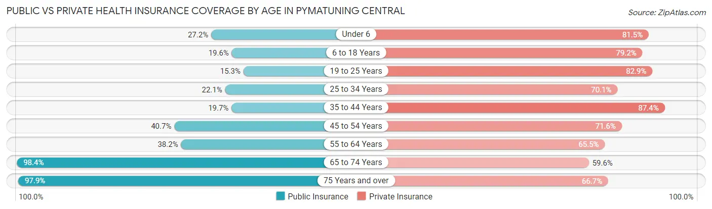 Public vs Private Health Insurance Coverage by Age in Pymatuning Central