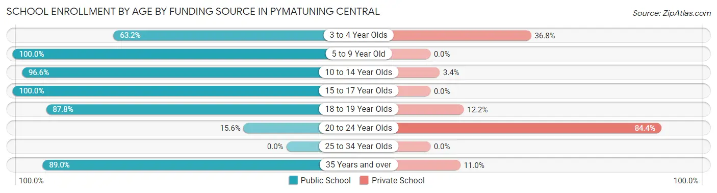 School Enrollment by Age by Funding Source in Pymatuning Central