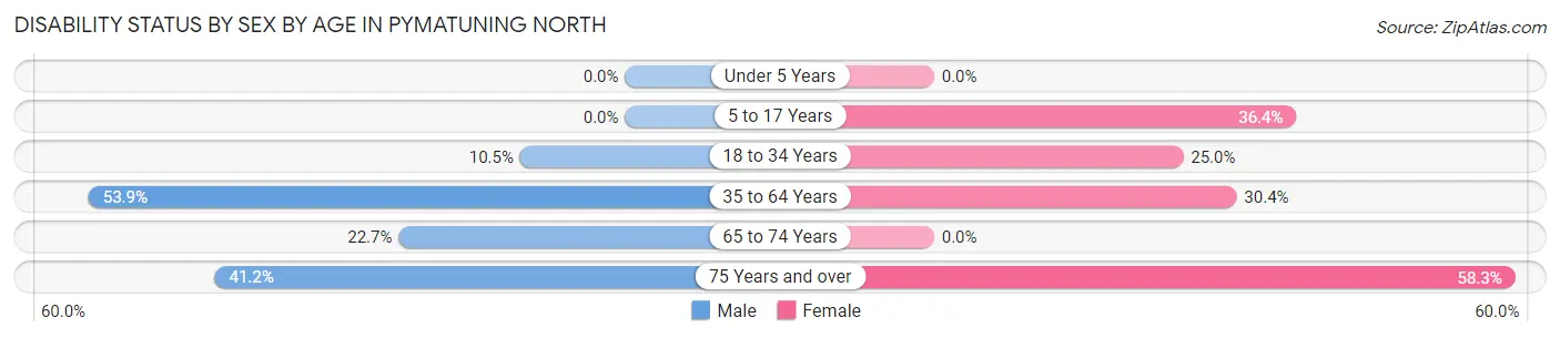 Disability Status by Sex by Age in Pymatuning North