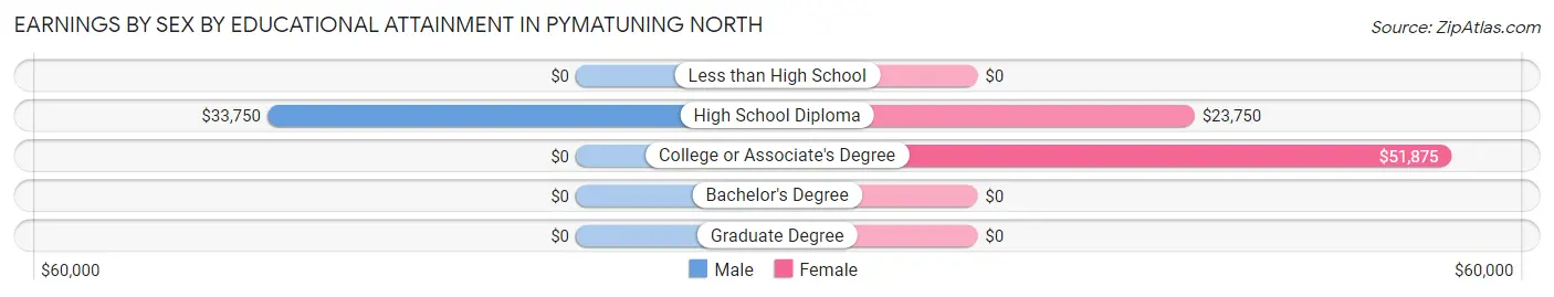 Earnings by Sex by Educational Attainment in Pymatuning North