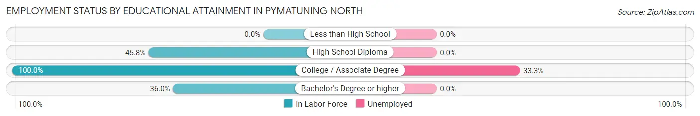 Employment Status by Educational Attainment in Pymatuning North