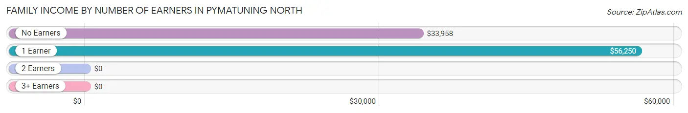 Family Income by Number of Earners in Pymatuning North