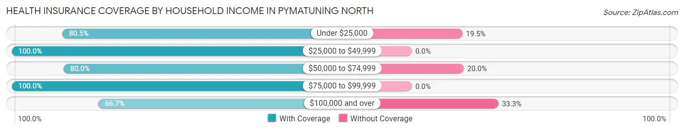 Health Insurance Coverage by Household Income in Pymatuning North