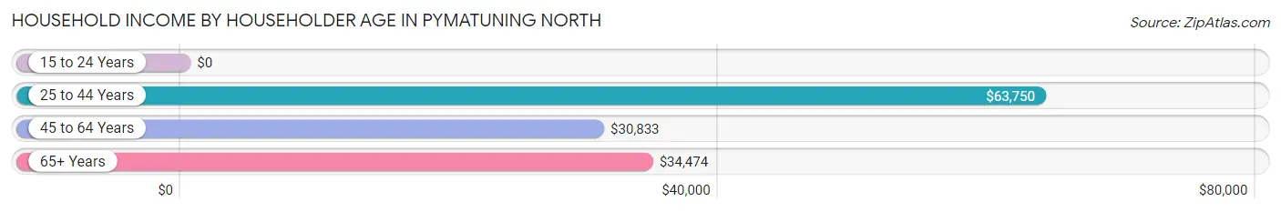 Household Income by Householder Age in Pymatuning North