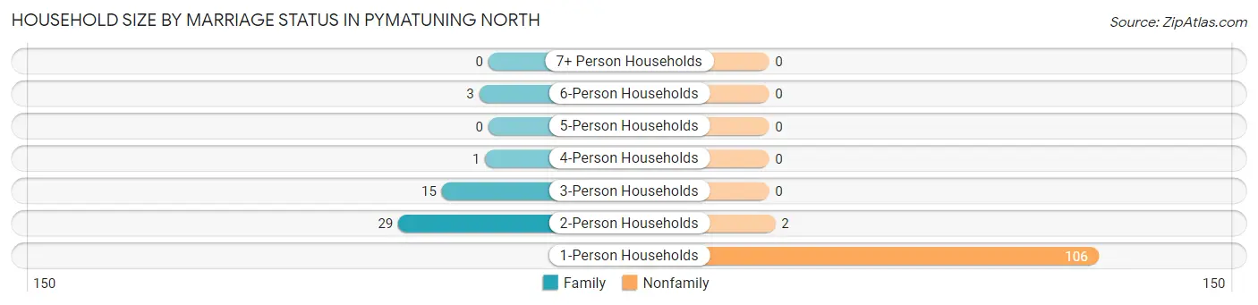 Household Size by Marriage Status in Pymatuning North
