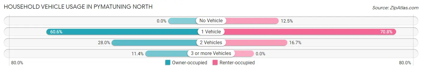 Household Vehicle Usage in Pymatuning North